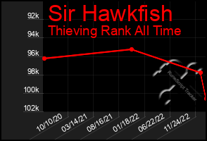 Total Graph of Sir Hawkfish