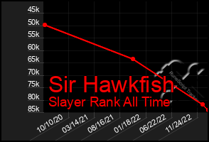Total Graph of Sir Hawkfish