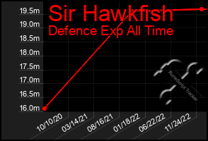 Total Graph of Sir Hawkfish
