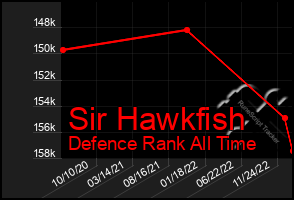 Total Graph of Sir Hawkfish