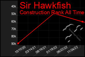 Total Graph of Sir Hawkfish