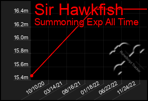 Total Graph of Sir Hawkfish