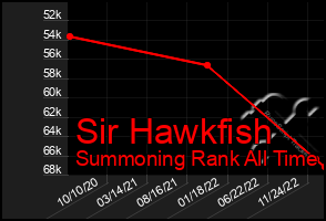 Total Graph of Sir Hawkfish