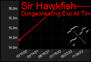 Total Graph of Sir Hawkfish
