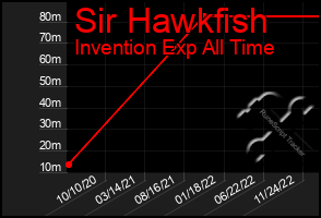 Total Graph of Sir Hawkfish