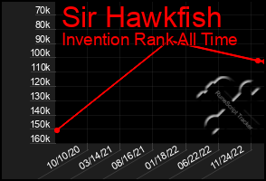 Total Graph of Sir Hawkfish