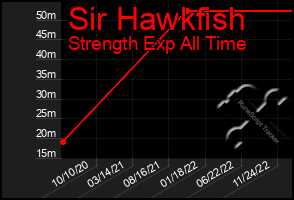 Total Graph of Sir Hawkfish