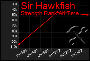 Total Graph of Sir Hawkfish