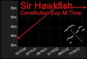 Total Graph of Sir Hawkfish