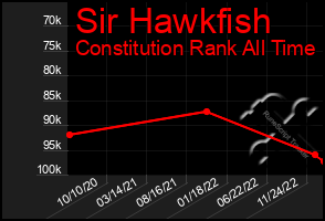 Total Graph of Sir Hawkfish