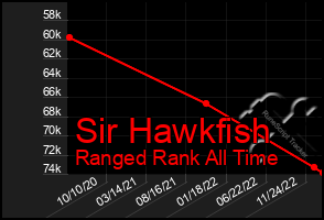 Total Graph of Sir Hawkfish