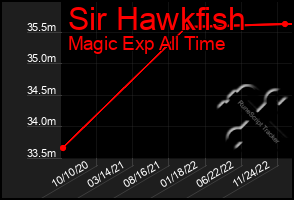 Total Graph of Sir Hawkfish
