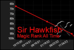 Total Graph of Sir Hawkfish