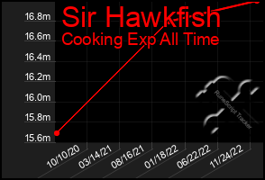 Total Graph of Sir Hawkfish
