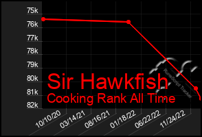 Total Graph of Sir Hawkfish