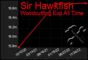 Total Graph of Sir Hawkfish