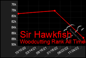 Total Graph of Sir Hawkfish