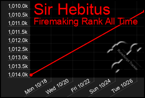 Total Graph of Sir Hebitus