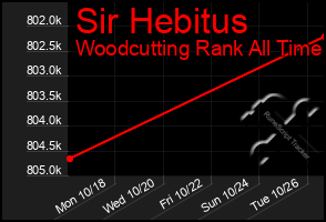 Total Graph of Sir Hebitus