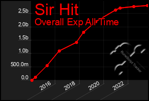 Total Graph of Sir Hit