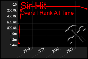 Total Graph of Sir Hit