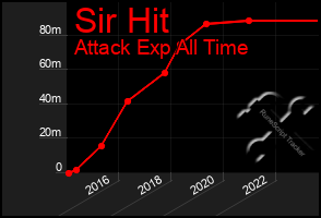 Total Graph of Sir Hit