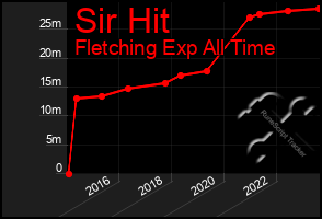 Total Graph of Sir Hit