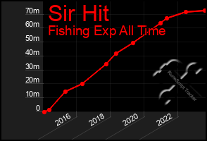 Total Graph of Sir Hit