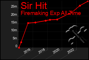 Total Graph of Sir Hit