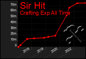 Total Graph of Sir Hit