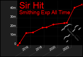 Total Graph of Sir Hit