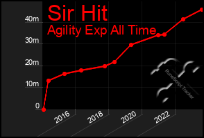 Total Graph of Sir Hit