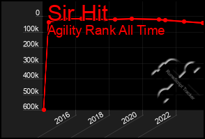 Total Graph of Sir Hit