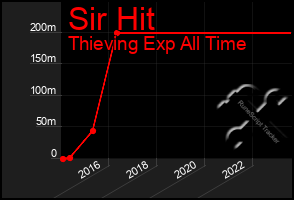 Total Graph of Sir Hit