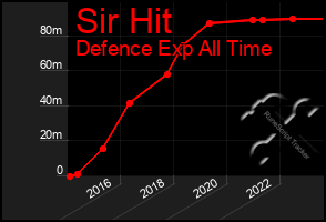 Total Graph of Sir Hit