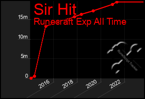 Total Graph of Sir Hit