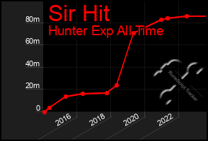 Total Graph of Sir Hit