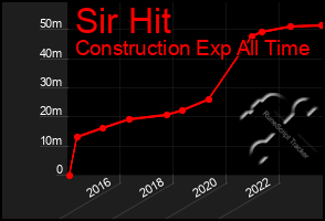 Total Graph of Sir Hit