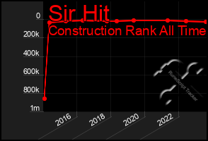 Total Graph of Sir Hit