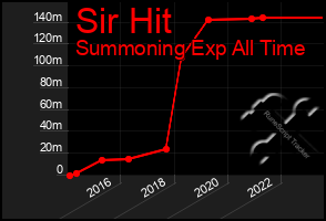 Total Graph of Sir Hit