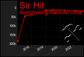 Total Graph of Sir Hit