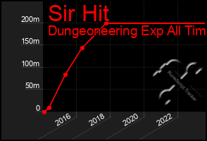 Total Graph of Sir Hit