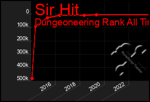 Total Graph of Sir Hit