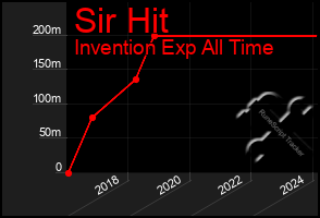 Total Graph of Sir Hit