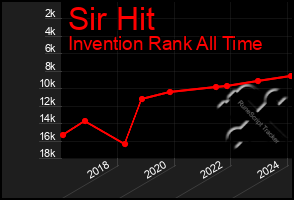 Total Graph of Sir Hit