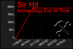 Total Graph of Sir Hit