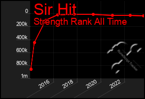 Total Graph of Sir Hit