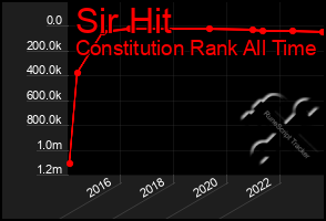 Total Graph of Sir Hit