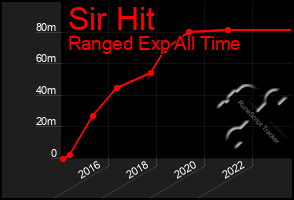 Total Graph of Sir Hit