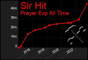 Total Graph of Sir Hit